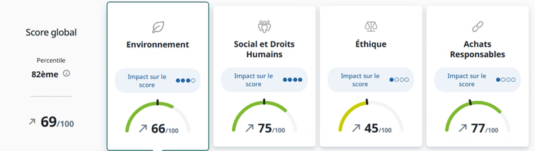 Résultats Ecovadis Cats Power Design